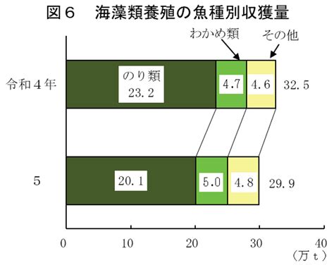 魚量|令和5年漁業・養殖業生産統計